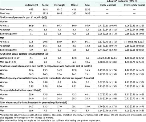 Sexual Behaviours By Bmi Status Numbers Are Unweighted That Is