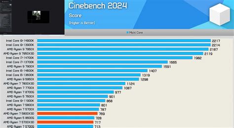 Ryzen 7 5700x3d Vs 5800x3d Vs 7800x3d Comparativa Amd