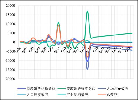 中国碳排放预测的时空演变特征及驱动因素分析——基于arima Bp神经网络算法的研究