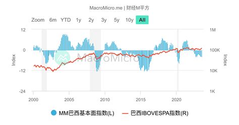 Mm美股基本面指数 Mm基本面指数 图组 Macromicro 财经m平方