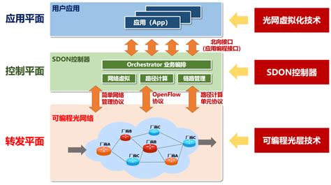 一文读懂什么是软件定义光网络（sdon） Csdn博客