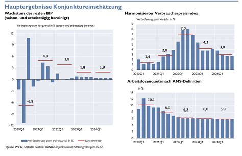 Ukraine Krieg und Inflation dämpfen wirtschaftliche Erholung