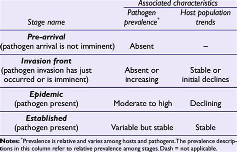 The Four Stages Of Pathogen Invasion Download Scientific Diagram