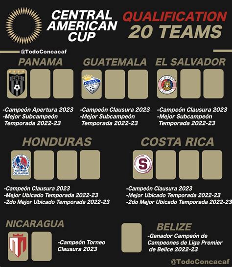 Concacaf Zone On Twitter Copa Centroamericana🏆620 Listos☑️ Estos Son Los Clasificados Al