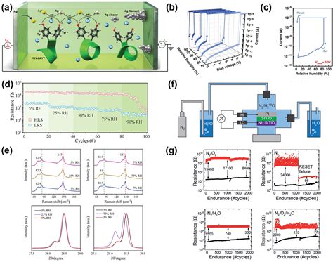 Recent Progress In Multiterminal Memristors For Neuromorphic