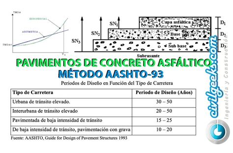 Pavimentos De Concreto Asfáltico Con El Método Aashto 93 Problemas