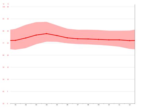 Ho Chi Minh City Climate Average Temperature Weather By Month Ho Chi