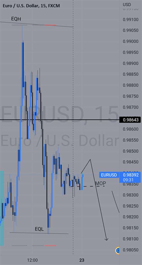 Continuation TGIF SETUP For FX EURUSD By Danielkilanko14 TradingView