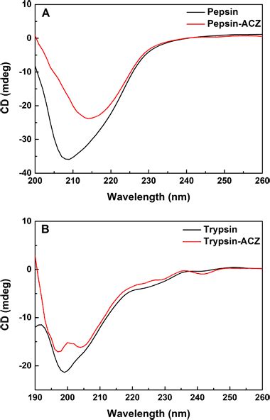 Cd Spectra Of Pepsin A And Trypsin B In The Absent And Present Acz