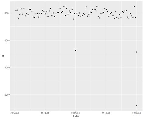 R How To Plot A Time Series With Ggplot2 Stack Overflow Images