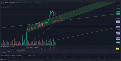 Coinbase Btcusd Chart Image By Thearchitec Tradingview