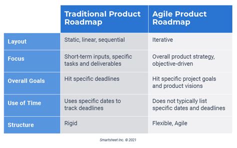 Ultimate Guide To Agile Product Roadmaps Smartsheet