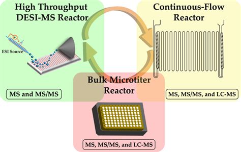 High Throughput Experimentation Using Desi Ms To Guide Continuous Flow