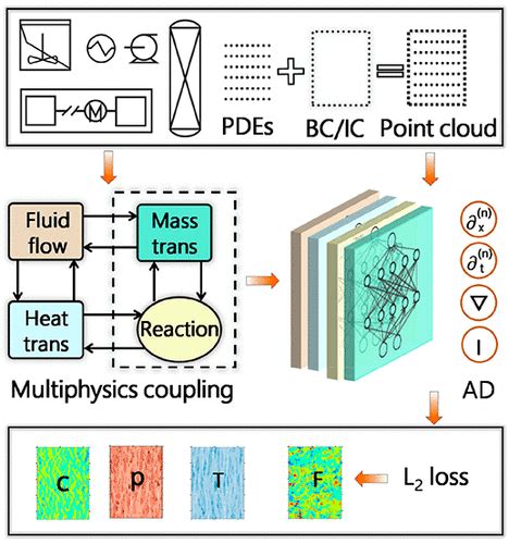 The Application Of Physics Informed Machine Learning In Multiphysics