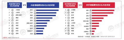 2020抖音vs快手最新数据研究：kol、粉丝及内容生态变迁 视频