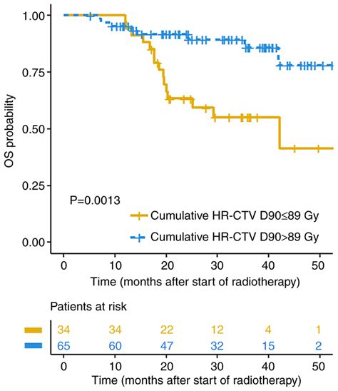 Overall Survival Curve By Kaplan Meier Patients With Cumulative Hr Ctv