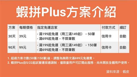 蝦拼plus免運訂閱制怎麼用？有哪些優惠方案？誰可以訂？蝦皮新政策一次看數位時代 Businessnext