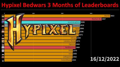 Hypixel BedWars 3 Months Of Leaderboards YouTube