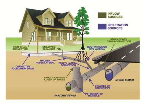 Main Sewer Lines Drain Cleaning South St Paul Mn Alto Sewer Service