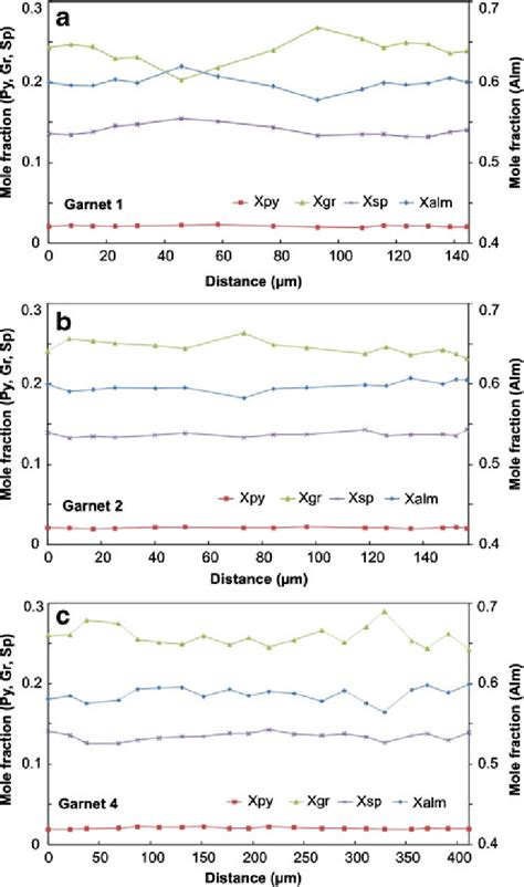 A C Compositional Profiles Across Three Garnet Porphyroblasts From