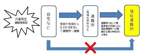 福祉避難所 舞鶴市 公式ホームページ