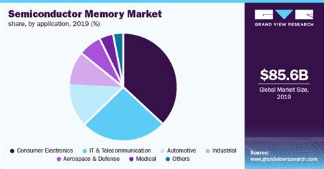 Semiconductor Memory Market Size Share Report 2020 2027