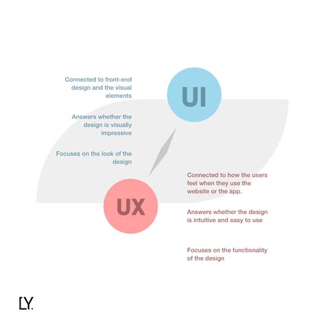 A Full Guide On The Differences Between UI And UX Design Designinte