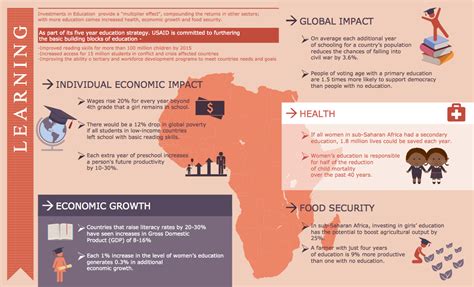 Education Infographics