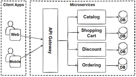 Microservices Microservices Is An Architectural Style By Saikalyan