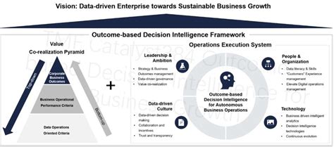 Outcome Based Decision Intelligence Can Transition Telcos To ‘techcos