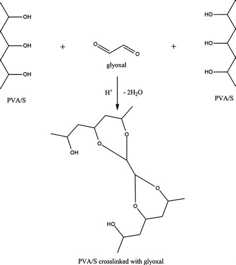 Study On Various Compositions Of Polyvinyl Alcohol And Starch Blends By