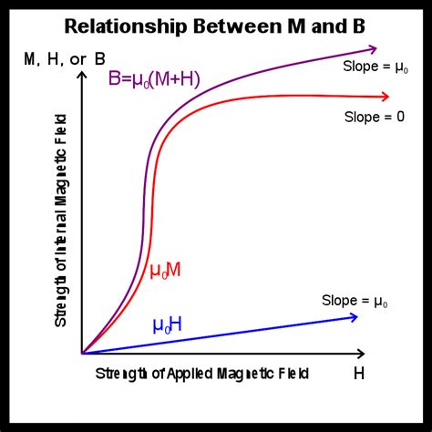 B-H vs M-H Hysteresis Loops: Magnetic Induction vs Magnetization ...