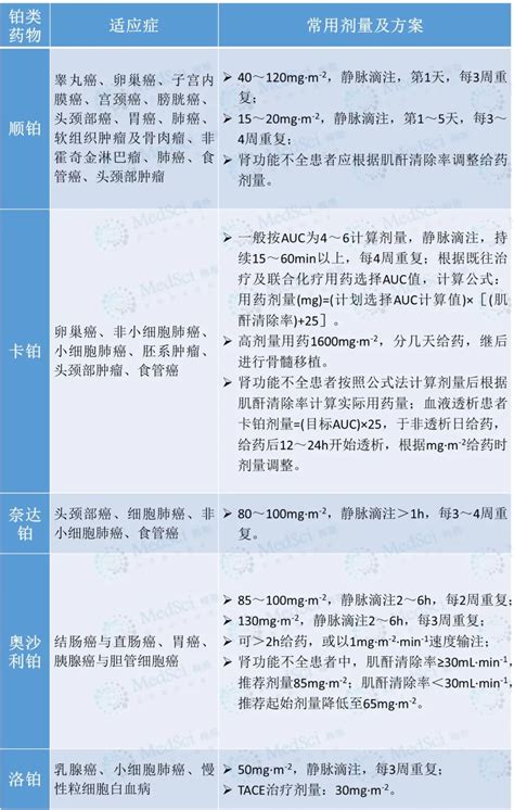 顺铂、卡铂、奥沙利铂5种铂类药物有何区别？超全盘点！ Medscicn