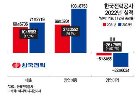 한전 자본잠식 초읽기…올해 요금인상·적자 축소만이 살길 네이트 뉴스