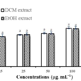 Scavenging Activity Of DPPH Of The EtOH Crude Extract And DMC