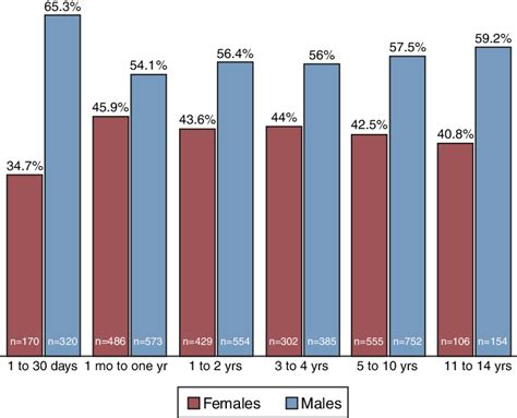 Age Group Distribution According To Sex In The Paediatric Population Download Scientific