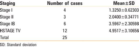 Serum beta-2 microglobulin level in mg/I according to stage of oral ...