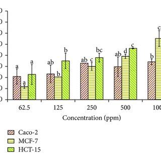 Cytotoxic Activity Of Methanolic Extract Of Stem Against Caco 2 MCF 7