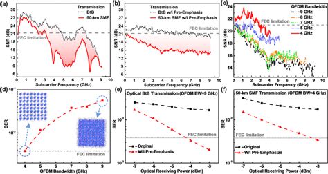 Performance Of Qam Ofdm Data At The Modulation Bandwidth Of Ghz