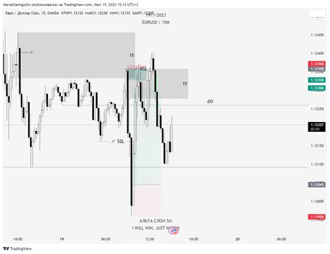 OANDA EURUSD Chart Image By MarselSamigullin TradingView