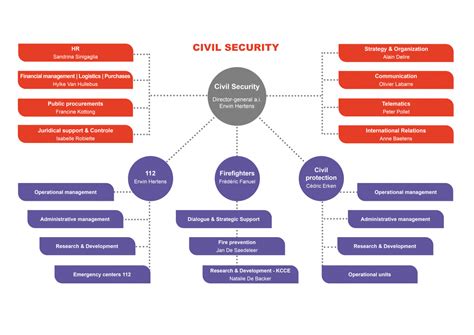 Organization Chart Civiele Veiligheid