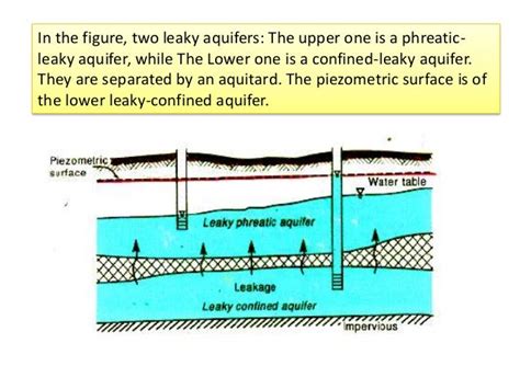 Types of aquifer by bablu bishnoi