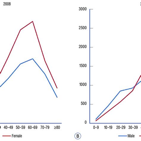 A The Crude Incidence Of Hld According To Sex In 2008 B The Crude Download Scientific