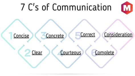 7 Cs Of Communication Ppt