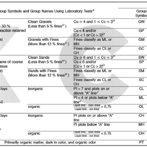 Unified Soil Classification System Astm 2011 Download Scientific