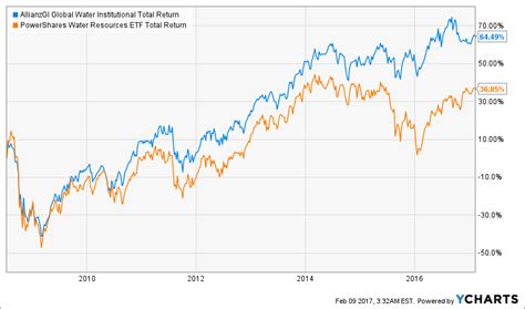 Allianz Global Water Fund Update Mutf Awtax Seeking Alpha