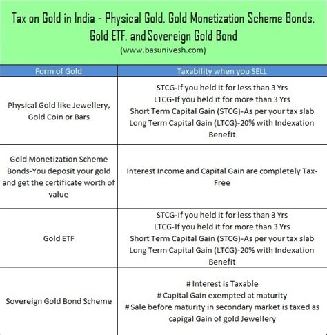 Tax On Gold In India How It Is Taxed While Buying And Selling