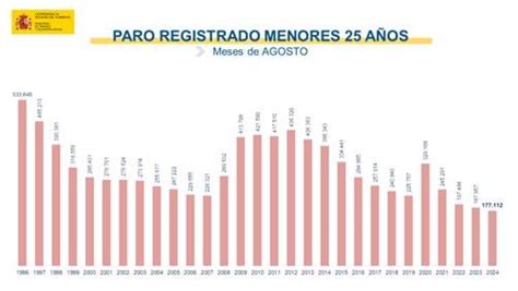 La Moncloa El Paro Registrado Aumenta En Personas