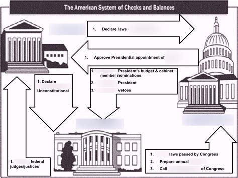 The American System Of Checks And Balances More Difficult Diagram