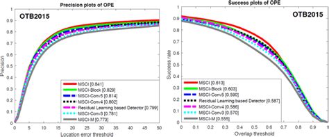 An Ablation Study On Otb To Verify Each Component S Contribution In